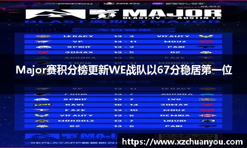Major赛积分榜更新WE战队以67分稳居第一位