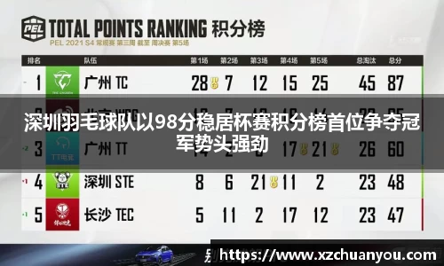 深圳羽毛球队以98分稳居杯赛积分榜首位争夺冠军势头强劲